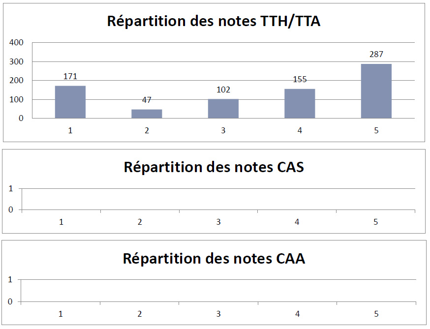 Répartition des notes TTH/TTA, CAS et CAA