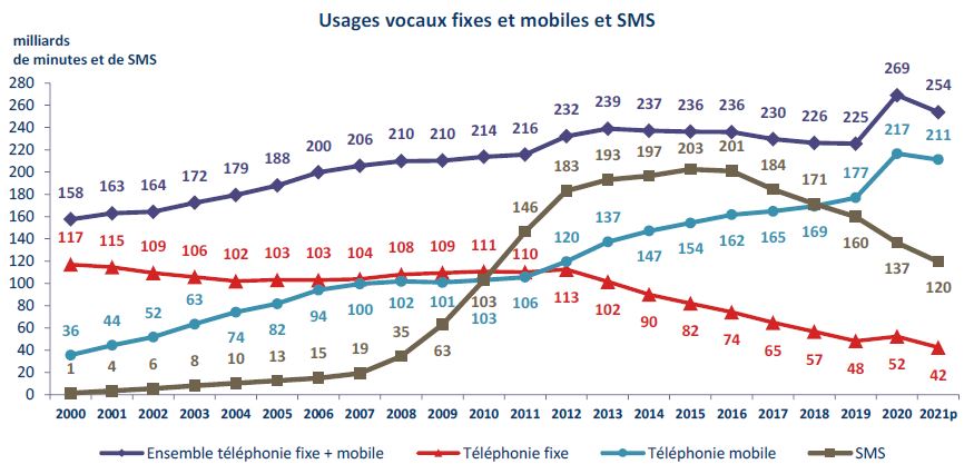 Usages vocaux fixes et mobiles et SMS