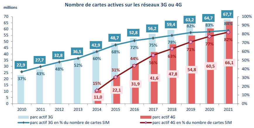 Nombre de cartes actives sur les réseaux 3G et 4G