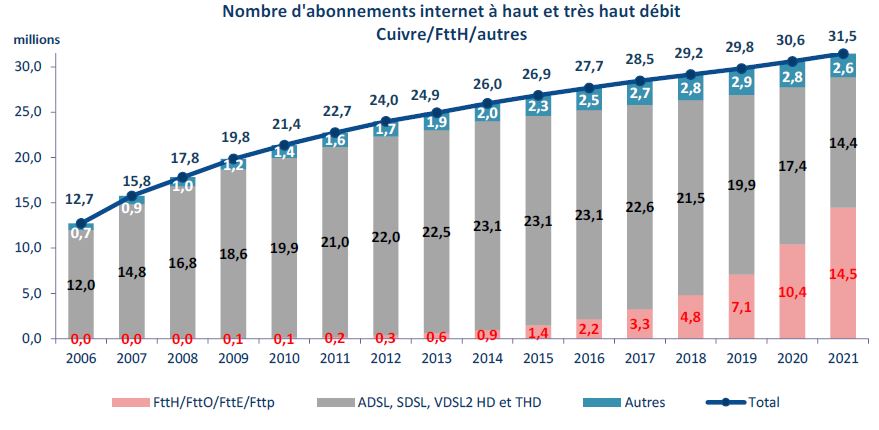 Nombre d'abonnement internet à haut et très haut débit cuivre / FTttH / autres