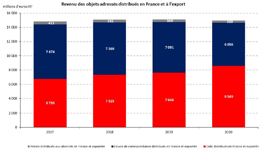 Revenus des objets adressés distribués en France et à l'export (2017 à 2019)