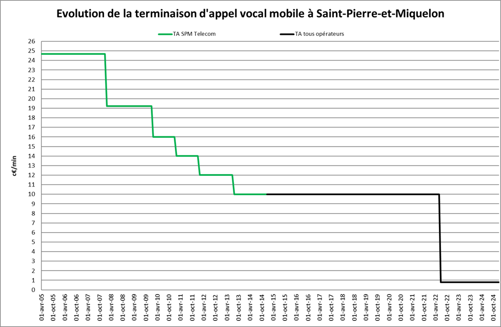 Evolution de la terminaison d’appel vocal mobile par opérateur pour Saint-Pierre-et-Miquelon