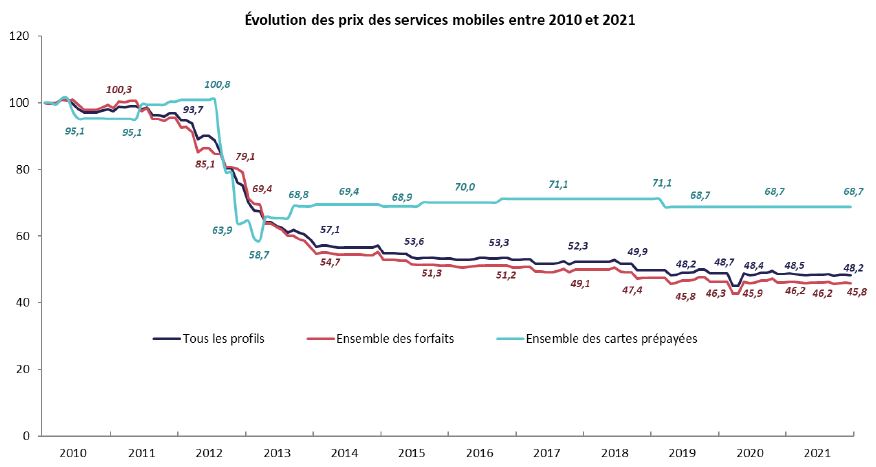 Evolution des prix des services mobiles entre 2010 et 2021