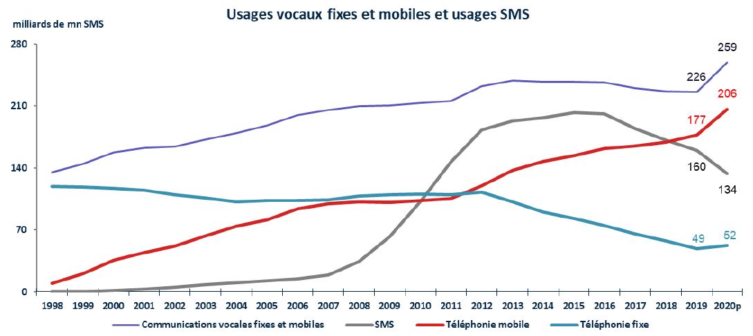 Usages vocaux fixes et mobiles et usages SMS