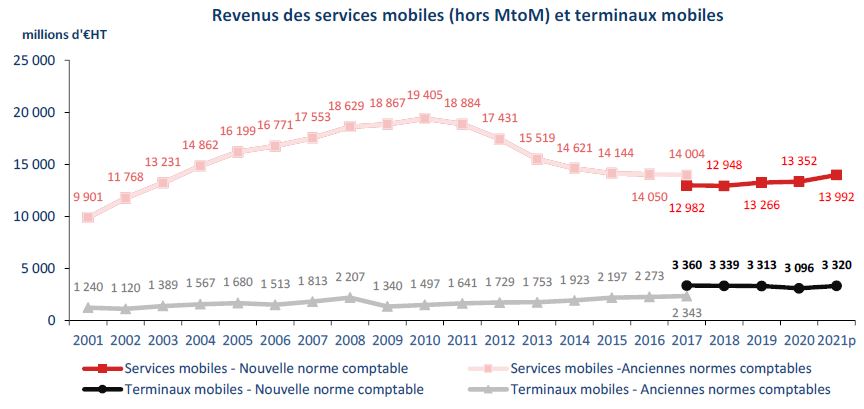Revenus des services mobiles (hors MtoM) et terminaux mobiles