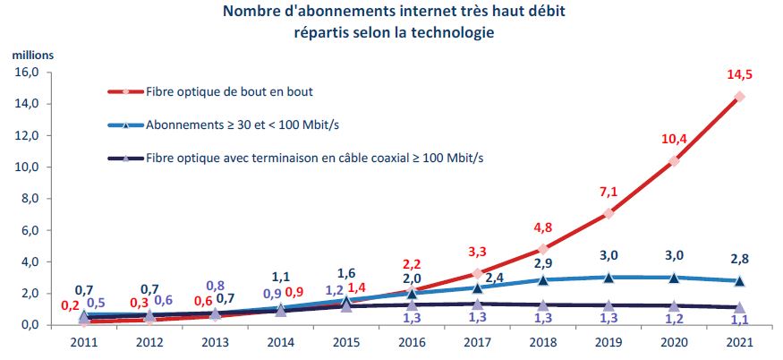 Nombre d'abonnements internet très haut débit répartis selon la technologie