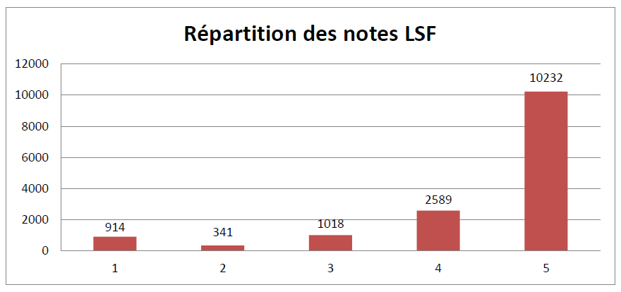 Répartition des notes LSF