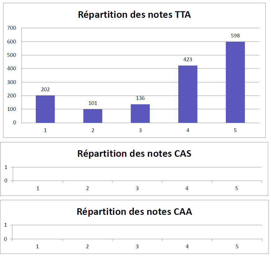 Répartition des notes TTA / CAS / CAA