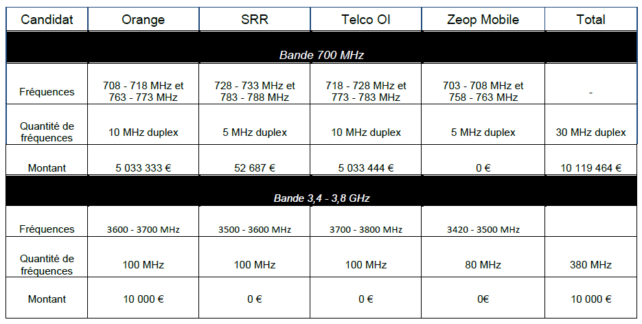 Le tableau qui récapitule les fréquences dans les bandes 700 MHz et 3,4   3,8 GHz que l’Arcep va attribuer à chaque lauréat à La Réunion 