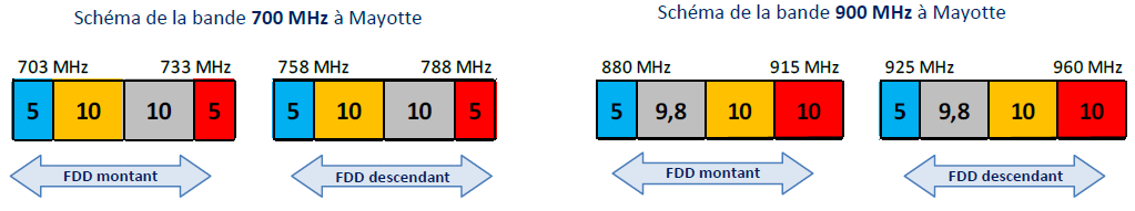 Schémas de la bande 700 MHz et de la bande 900 MHz à Mayotte
