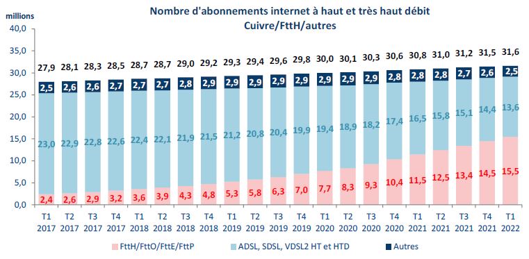 Nombre d'abonnements internet à haut et très haut débit Cuivre / FttH / Autres