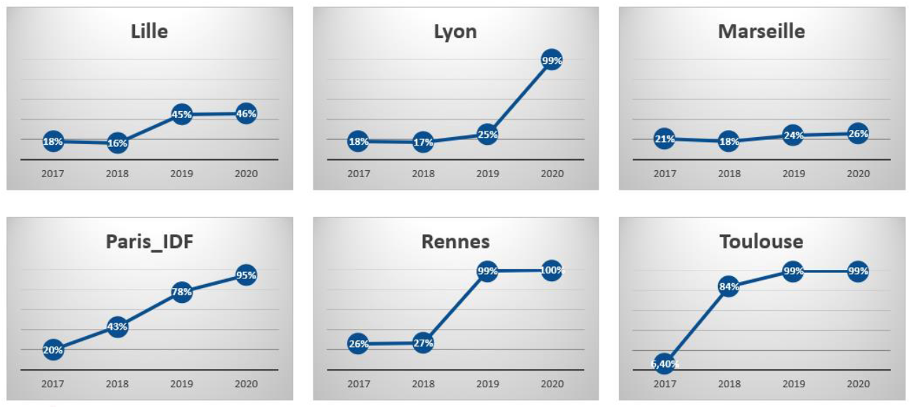 Evolution du taux de pages web chargées en moins de 10s dans les métros de France