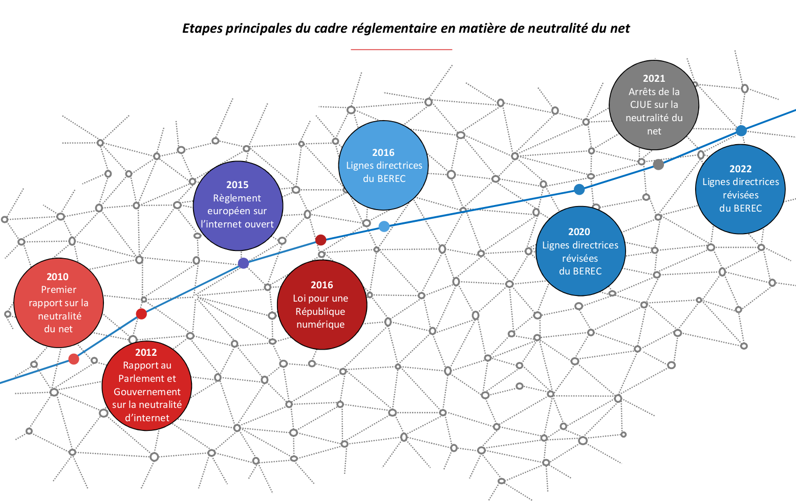 Etapes principales du cadre réglementaire en matière de net neutralité