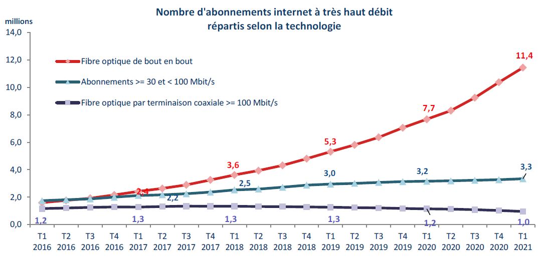 Nombre d'abonnements internet à très haut débit répartis selon la technologie