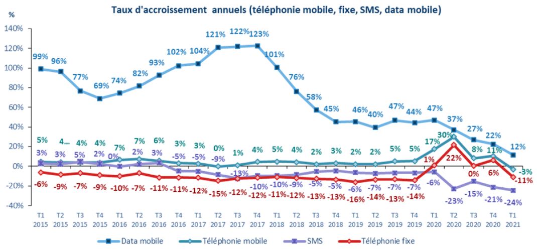 Taux d'accroissement annuel (téléphonie mobile, fixe, SMS, data mobile)