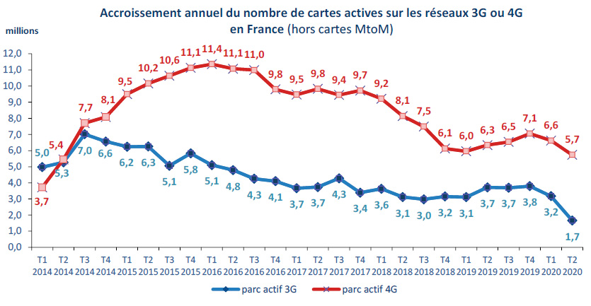 Accroissement annuel du nombre de cartes actives sur les réseaux 3G et 4G en France