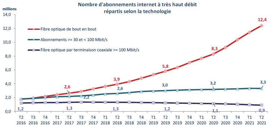 Nombre d'abonnements internet à très haut débit répartis selon la technologie