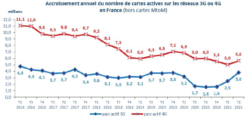 Accroissement annuelle du nombre de cartes actives sur les réseaux 3G et 4G en France (hors MtoM)