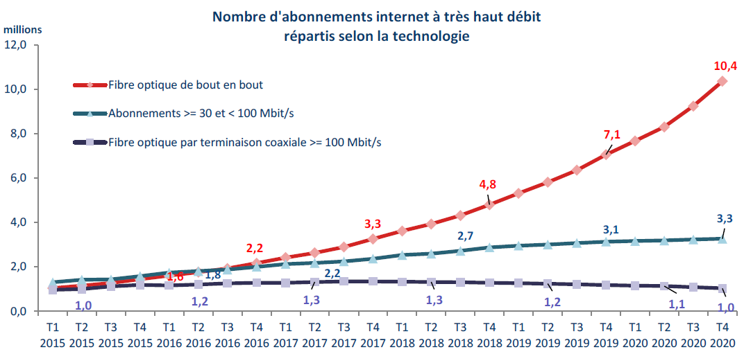 Nombre d'abonnements à internet à très haut débit répartis selon la technologie