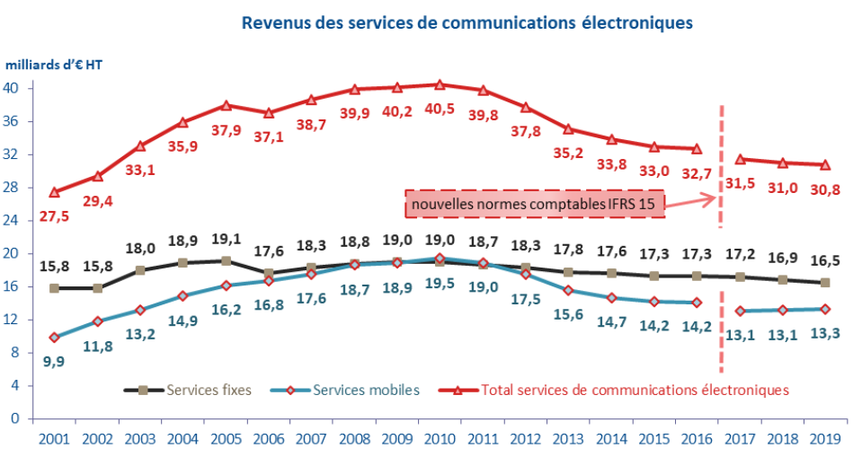 Graphique : revenus des services de communications électroniques