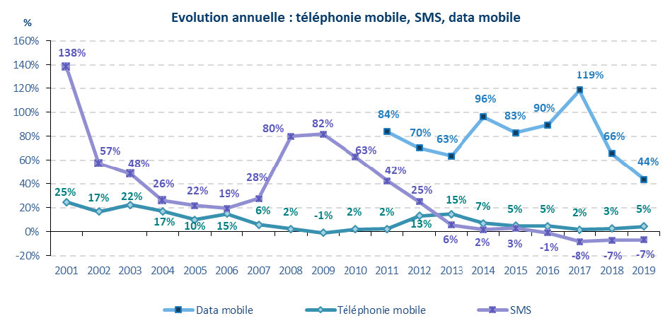 Graphique : évolution annuelle : téléphonie mobile, SMS, Data Mobile