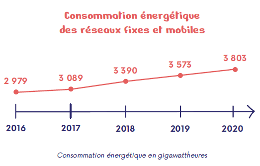 Consommation énergétique des réseaux fixes et mobiles