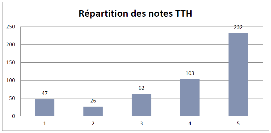 Répartition des notes TTH