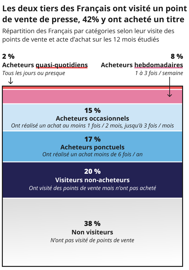 Infographie : répartition des Français par catégories selon leur visite des points de vente et acte d'achat sur les 12 derniers mois