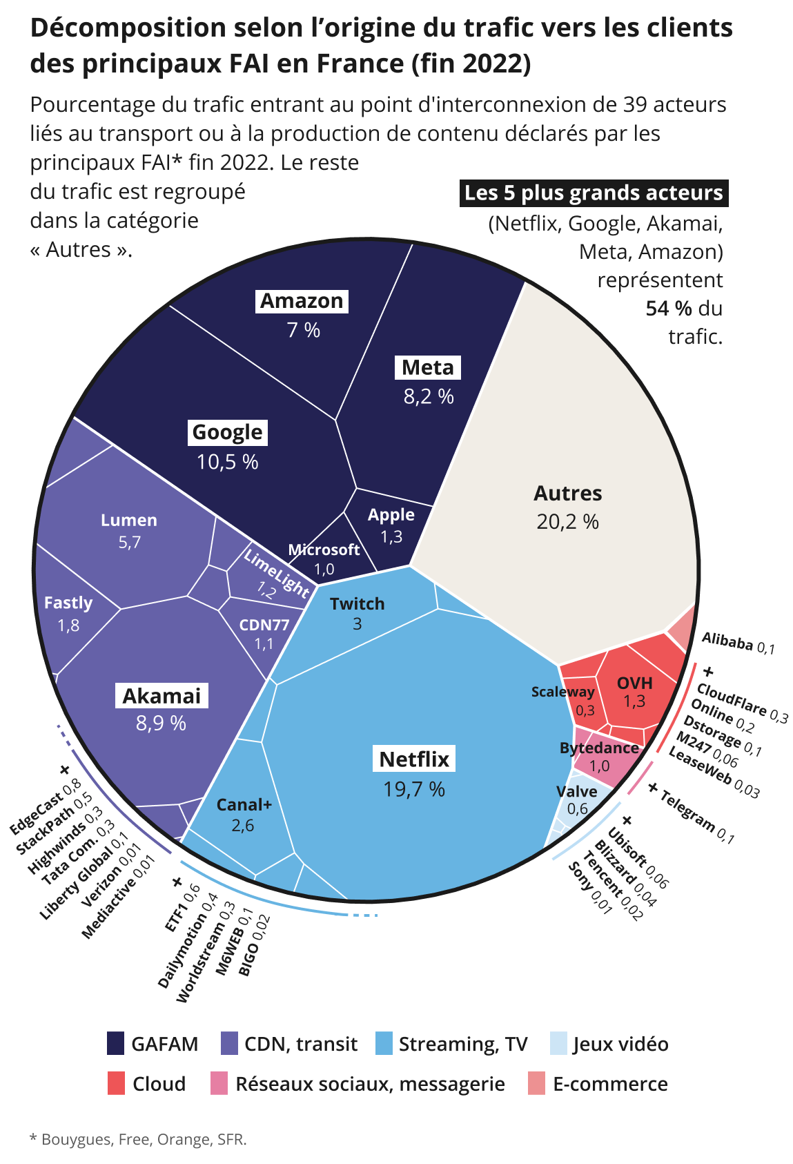 Infographie : décomposition selon l'origine du trafic vers les clients des principaux FAI en France (fin 2022)