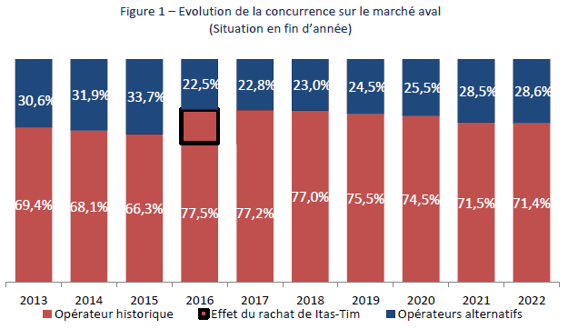 Graphique représentant l'évolution de la concurrence sur le marché aval