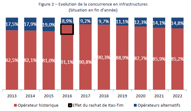 Graphique représentant  la diffusion de la TNT : évolution de la concurrence en infrastructures