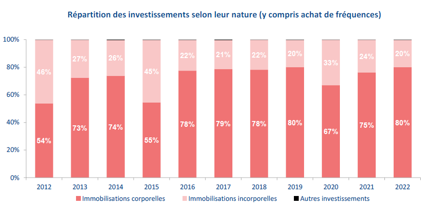 Graphique représentant la Répartition des investissements selon leur nature (y compris achat de fréquences) entre 2012 et 2022