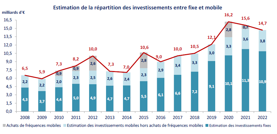 Graphique représentant l'Estimation de la répartition des investissements entre fixe et mobile entre 2088 et 2022