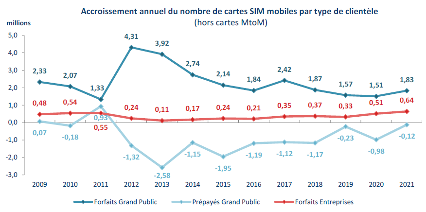 Graphique : accroissement annuel du nombre de cartes SIM mobile par type de clientèle