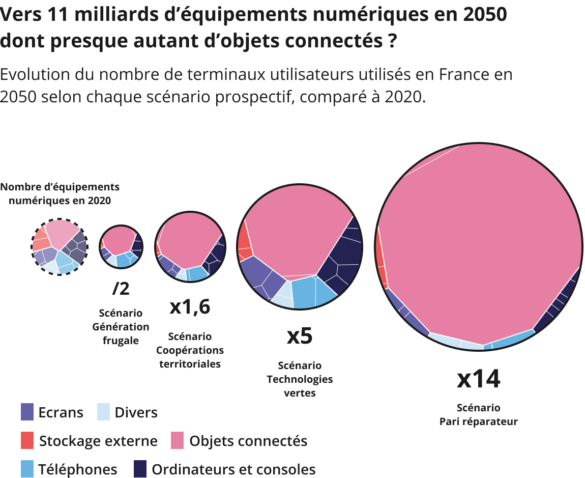En 2050, le nombre d'équipements numériques serait divisé par 2 par rapport à 2020 dans le scénario Génération frugale ; multiplié par 1,6 dans le scénario Coopérations territoriales, par 5 dans le scénario Technologies vertes et par 14 dans le scénario Pari réparateur.