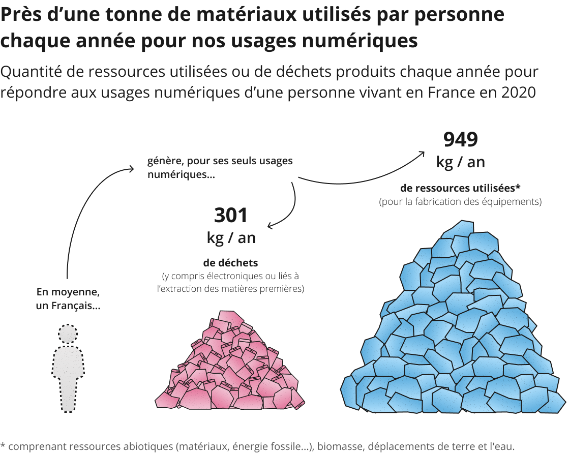 Un Français produit en moyenne 301 kilos de déchets par an, pour ses seuls usages numériques.