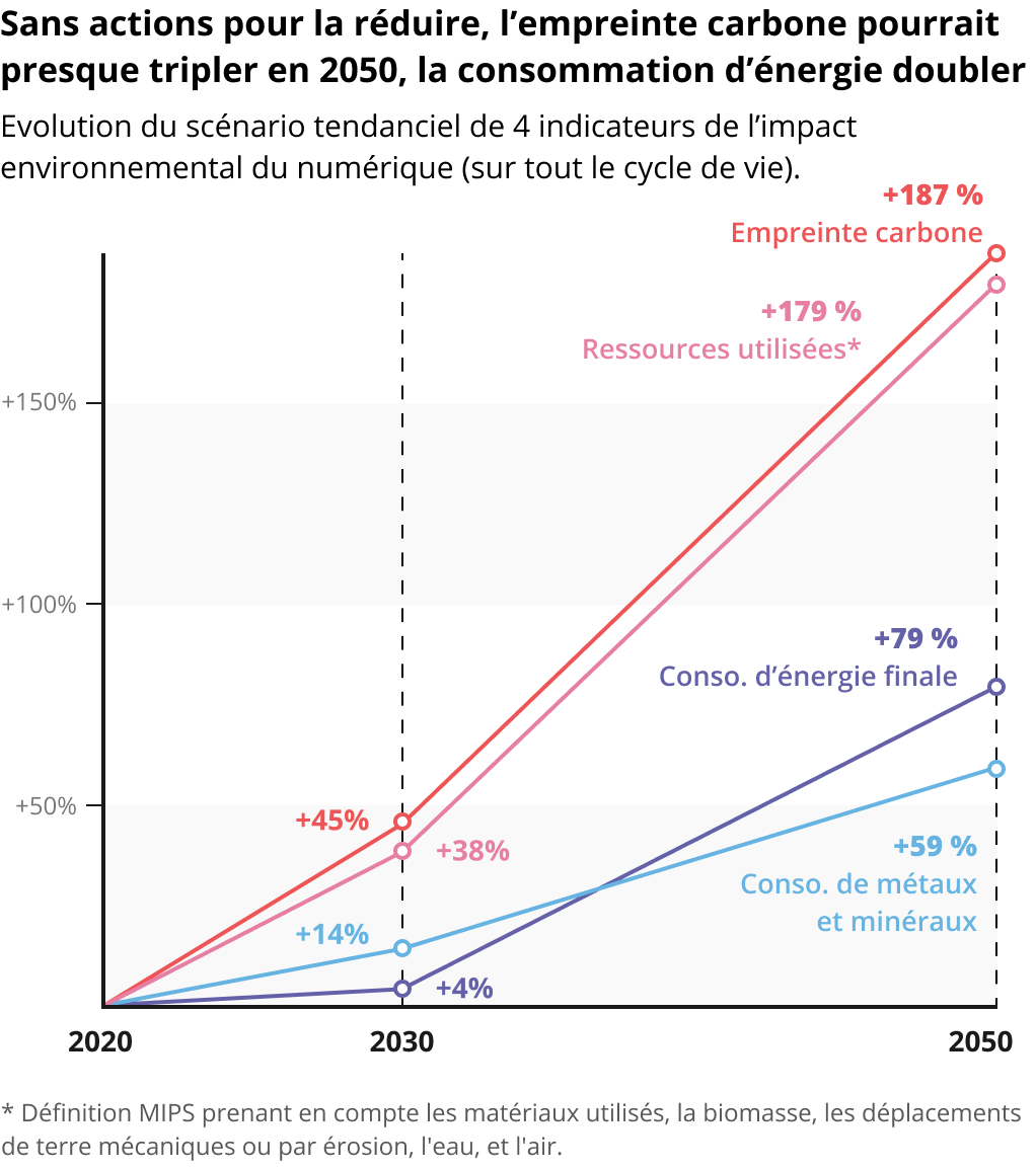 Dans le scénario tendanciel, l'empreinte carbone du numérique augmente de 45% en 2030 et de 187% en 2050 ; la consommation d'énergie finale de 4% et de 79% ; la consommation de métaux et minéraux de 14% et de 59%.