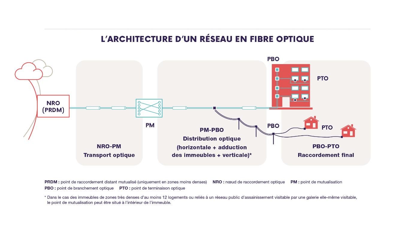 Σχέδιο αρχιτεκτονικής ενός δικτύου FTTH