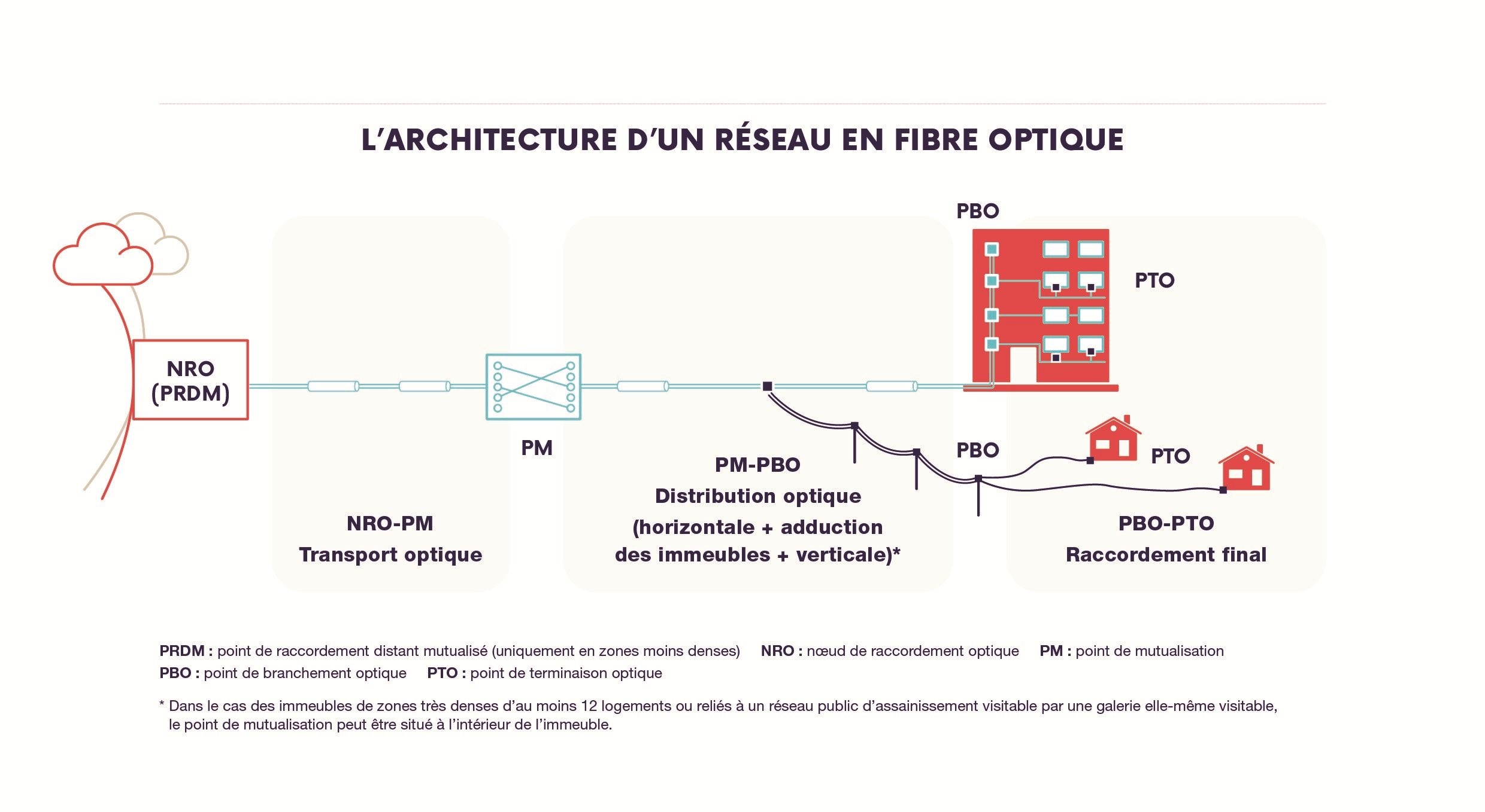 Schéma architecture réseau FttH