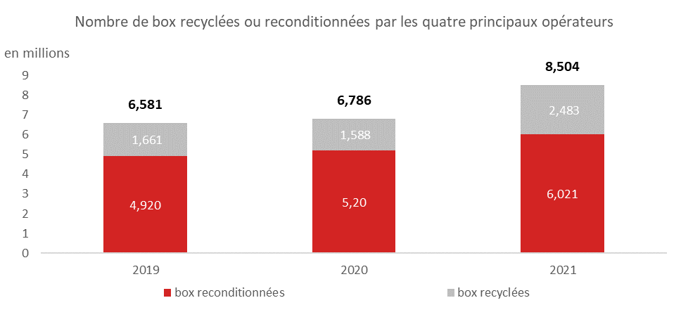 Graphique représentatnt le nombre de box recyclées ou reconditionnées par les quatres principaux opérateurs