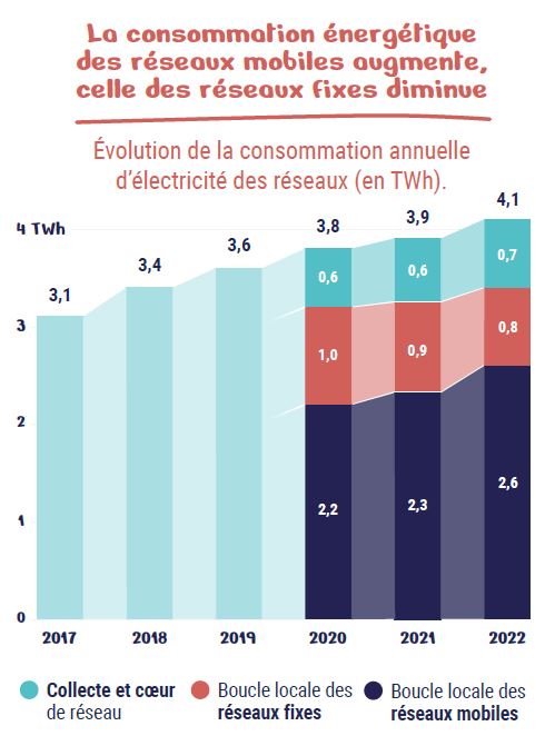 Infographie représentant la consommation énergétique des réseaux mobiles entre 2017 et 2022