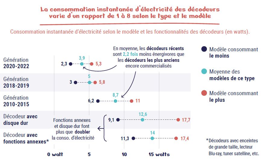 Infographie représentant la consommation instantanée d’électricité selon le modèle et les fonctionnalités des décodeurs (en watts)