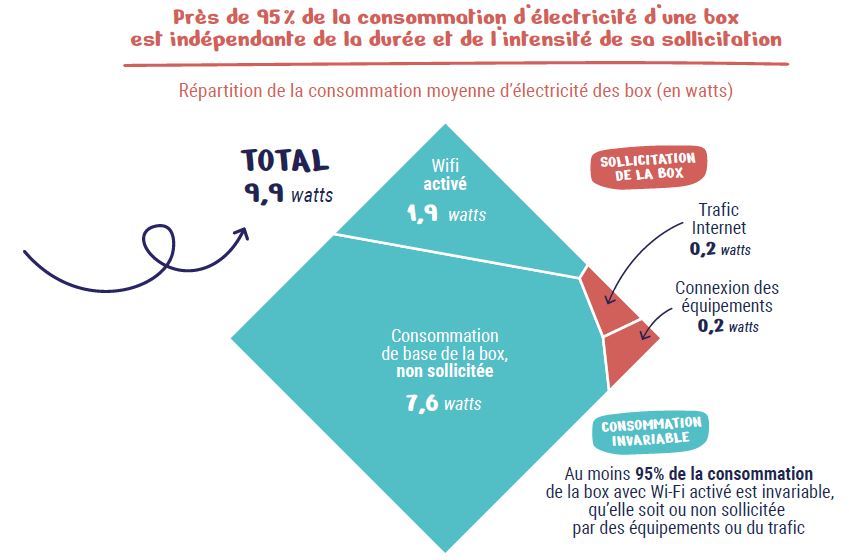 Infographie représentant la répartition de la consommation moyenne d’électricité des box (en watts)