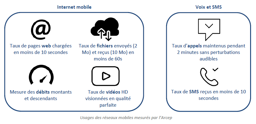 Illustration : usages des réseaux mobiles mesurés par l'Arcep
