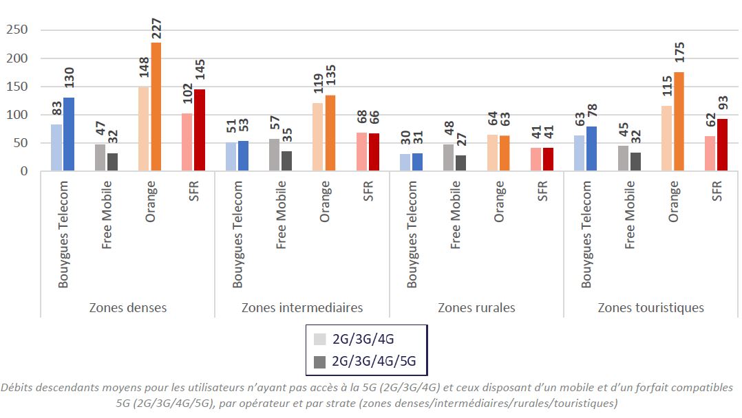 Débits descendants moyens pour les utilisateurs n’ayant pas accès à la 5G (2G/3G/4G) et ceux disposant d’un mobile et d’un forfait compatibles 5G (2G/3G/4G/5G), par opérateur et par strate (zones denses/intermédiaires/rurales/touristiques)