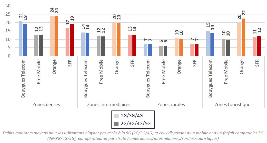 Débits descendants moyens pour les utilisateurs n’ayant pas accès à la 5G (2G/3G/4G) et ceux disposant d’un mobile et d’un forfait compatibles 5G (2G/3G/4G/5G), par opérateur et par strate (zones denses/intermédiaires/rurales/touristiques)