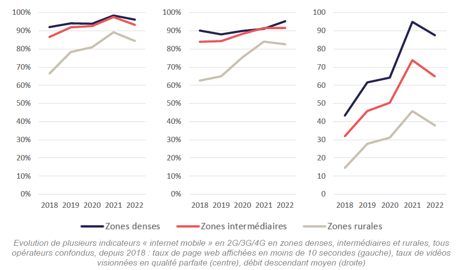 Evolution de plusieurs indicateurs « internet mobile » en 2G/3G/4G en zones denses, intermédiaires et rurales, tous opérateurs confondus, depuis 2018 : taux de page web affichées en moins de 10 secondes (gauche), taux de vidéos visionnées en qualité parfaite (centre), débit descendant moyen (droite)