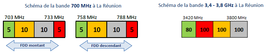Schémas de la bande 700 MHz et de la bande 3,4 - 3,8 GHz à la Rénion