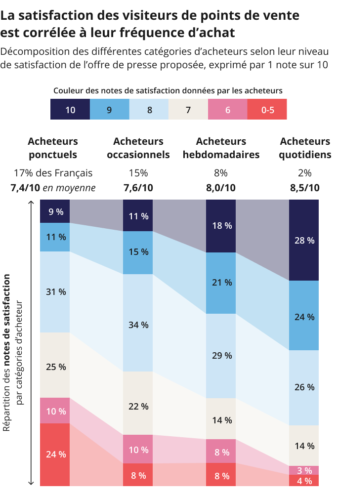 Infographie : décomposition des différentes catégories d'acheteurs selon leur niveau de satisfaction de l'offre de presse proposée