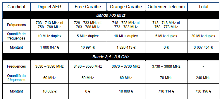 Tableau récapitulatif des fréquences dans les bandes 700 MHz et 3,4   3,8 GHz que l’Arcep va attribuer à chaque lauréat en Guyane